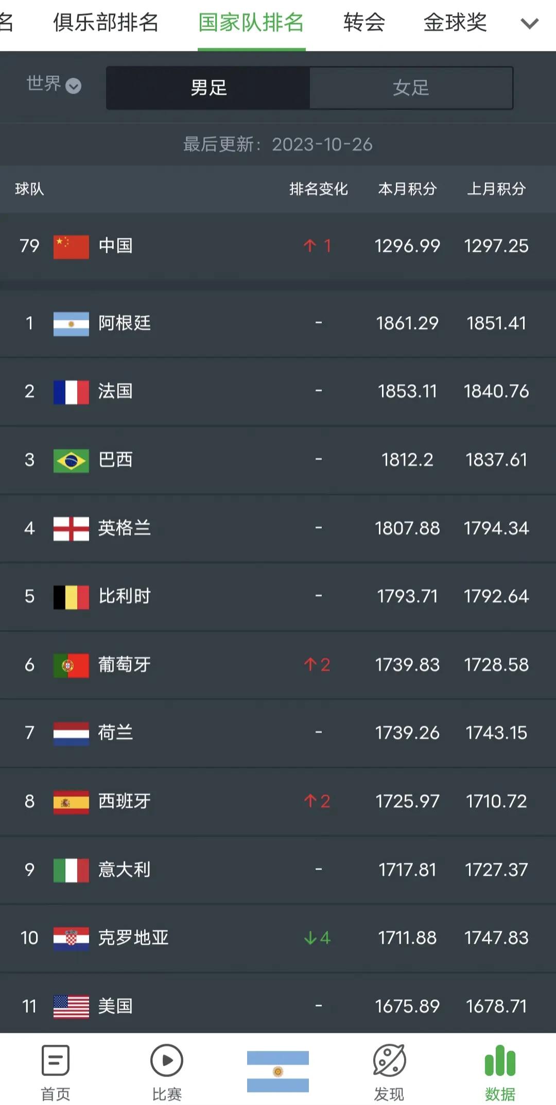 哥伦比亚队击败乌拉圭，登顶分组