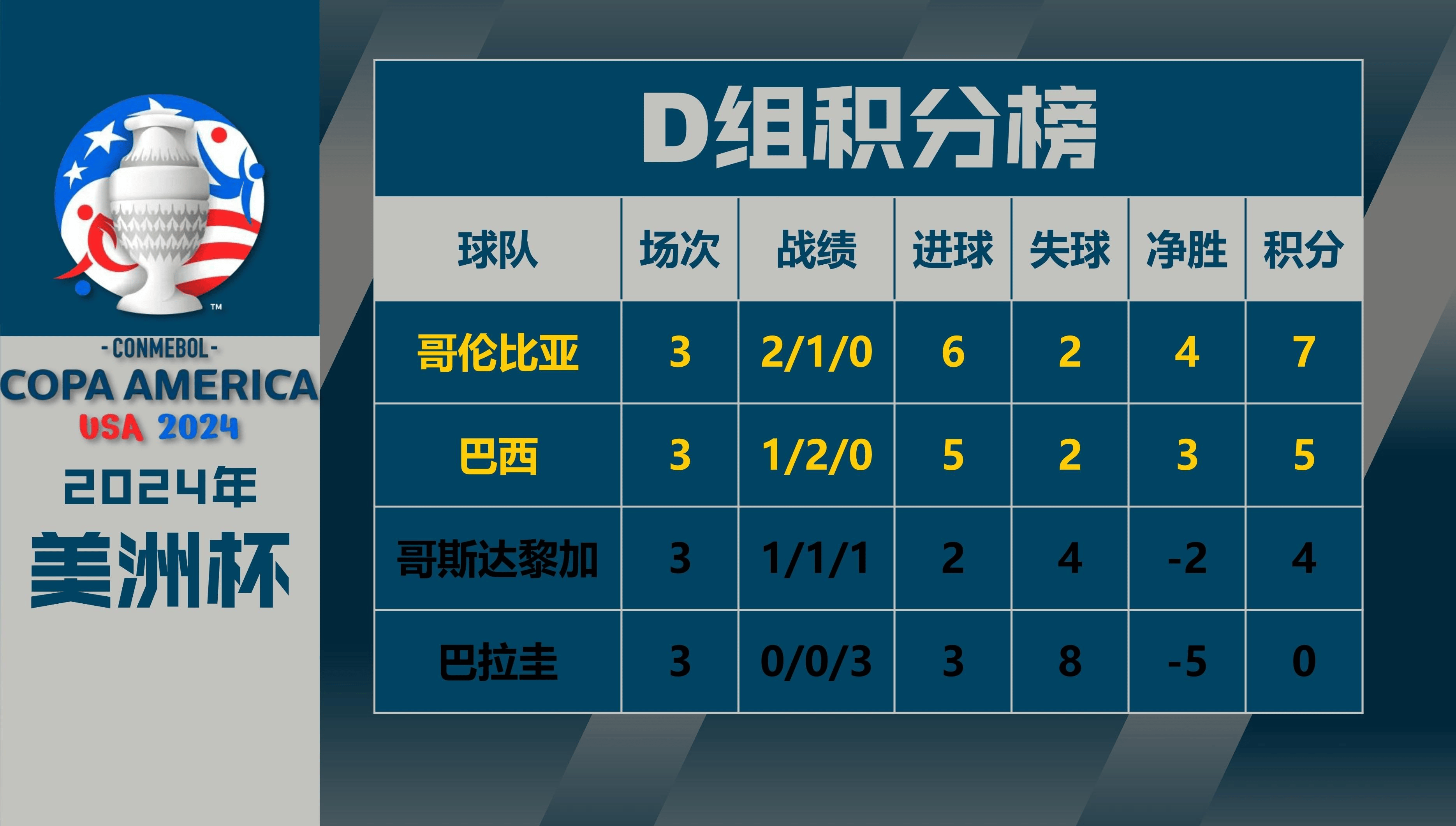 哥伦比亚队击败乌拉圭，登顶分组