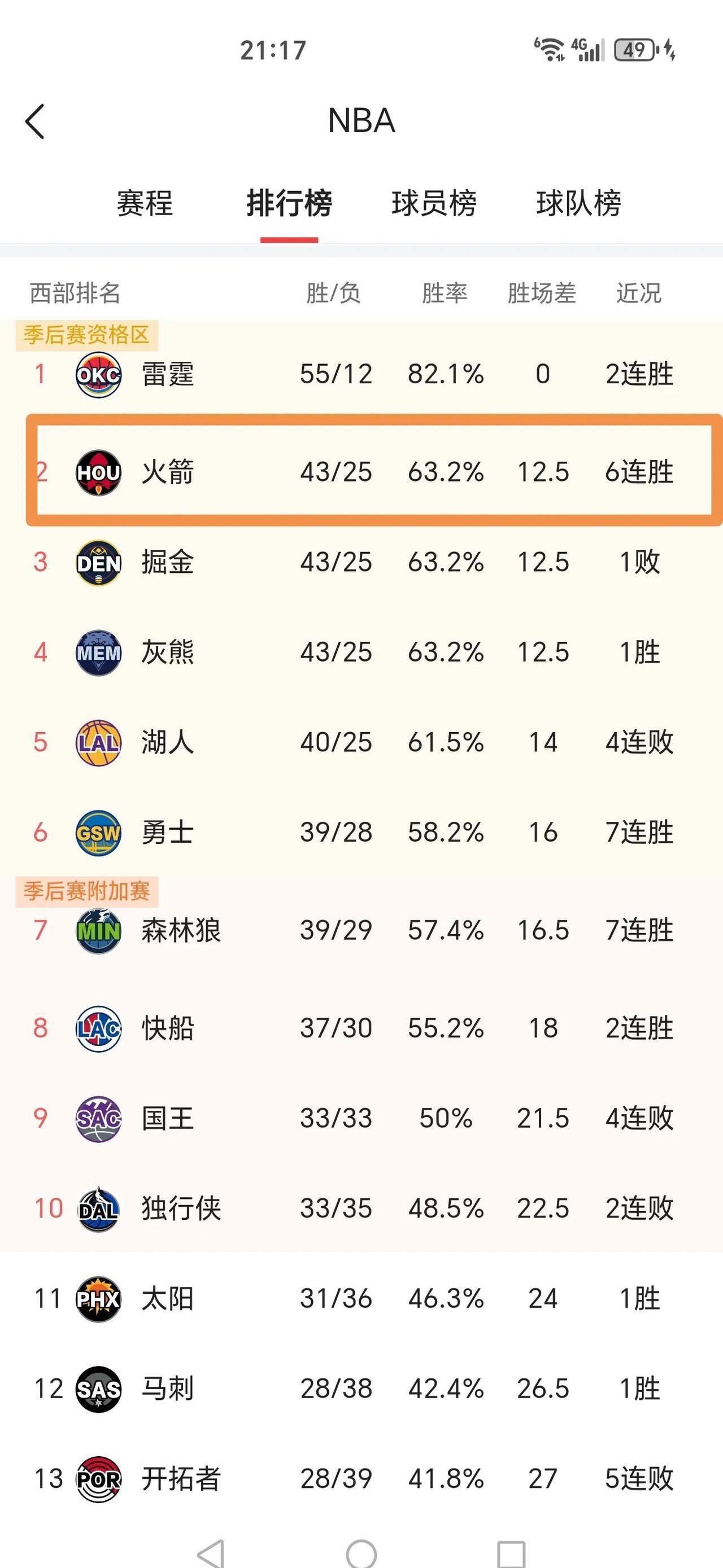 球队连胜势头不断，稳坐榜首位置